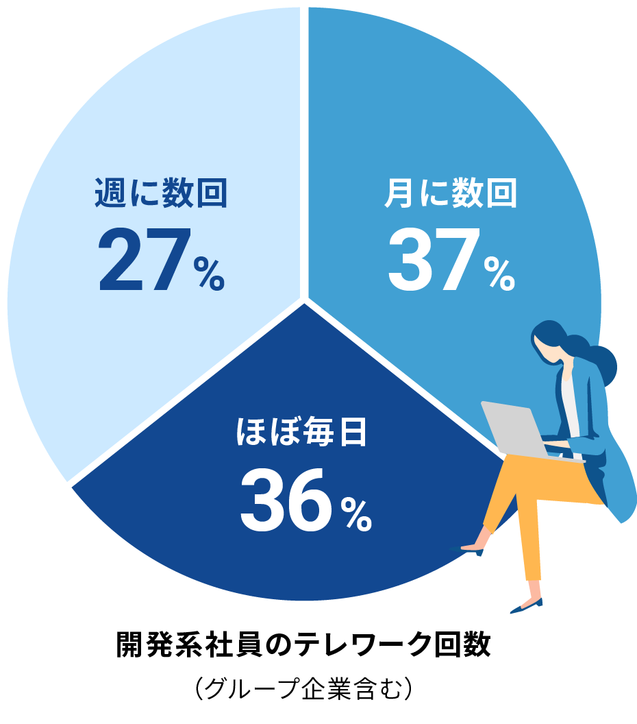 出社orテレワークの選択