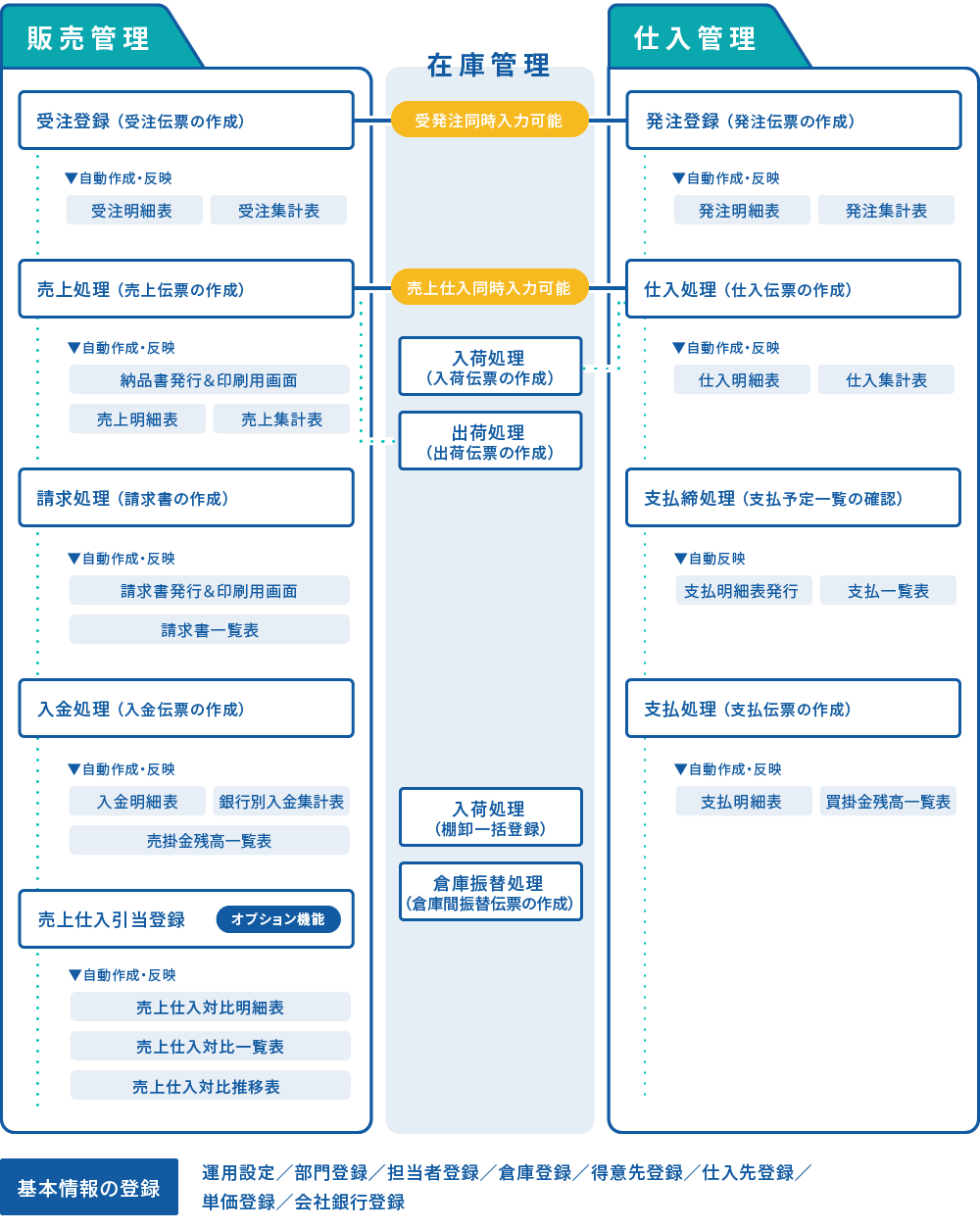 一元管理の流れ